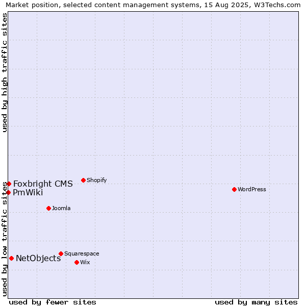Market position of NetObjects vs. Foxbright CMS vs. PmWiki