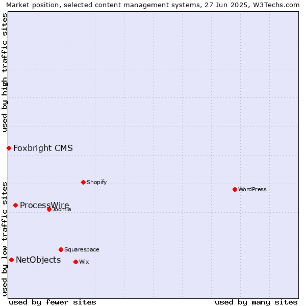 Market position of ProcessWire vs. NetObjects vs. Foxbright CMS