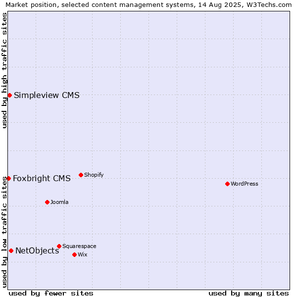 Market position of NetObjects vs. Simpleview CMS vs. Foxbright CMS