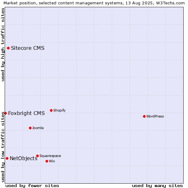 Market position of Sitecore CMS vs. NetObjects vs. Foxbright CMS