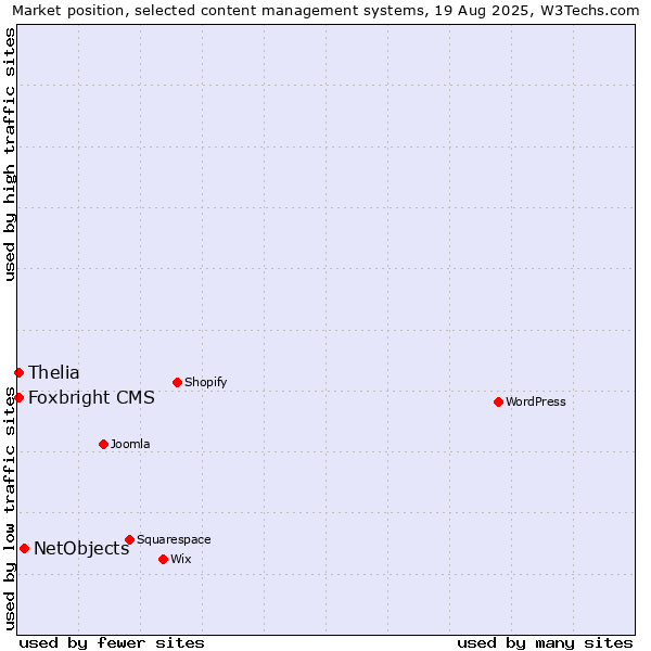Market position of NetObjects vs. Thelia vs. Foxbright CMS