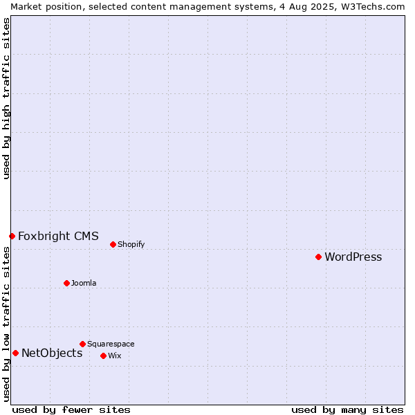 Market position of WordPress vs. NetObjects vs. Foxbright CMS