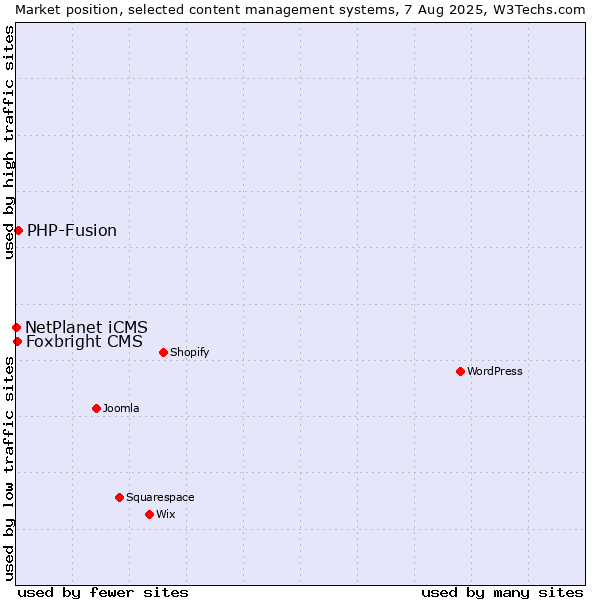 Market position of PHP-Fusion vs. Foxbright CMS vs. NetPlanet iCMS