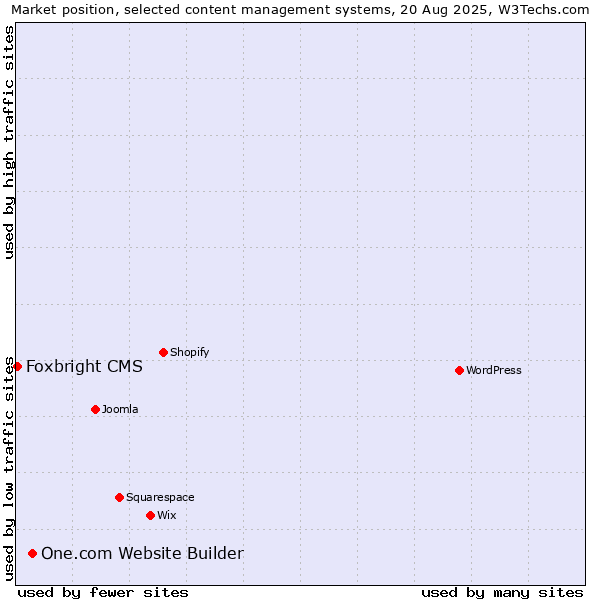 Market position of One.com Website Builder vs. Foxbright CMS