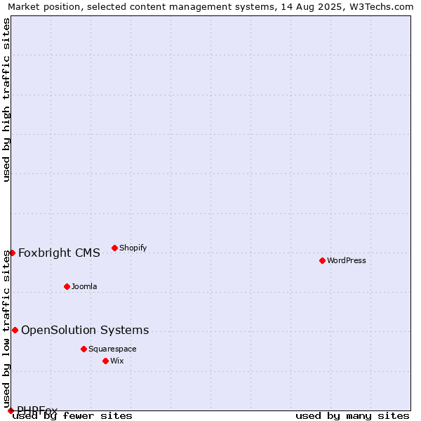Market position of OpenSolution Systems vs. Foxbright CMS vs. PHPFox