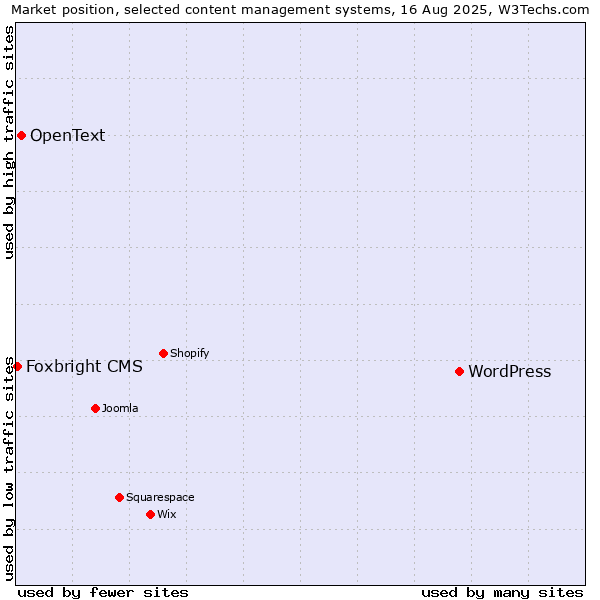 Market position of WordPress vs. OpenText vs. Foxbright CMS