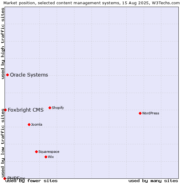 Market position of Oracle Systems vs. Foxbright CMS vs. PHPFox
