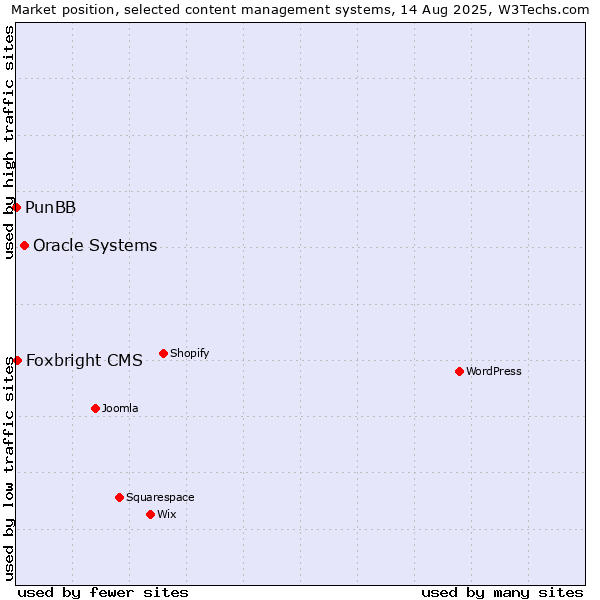 Market position of Oracle Systems vs. Foxbright CMS vs. PunBB