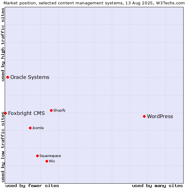 Market position of WordPress vs. Oracle Systems vs. Foxbright CMS
