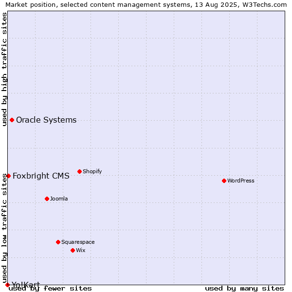 Market position of Oracle Systems vs. Foxbright CMS vs. Yo!Kart
