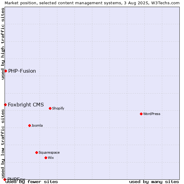 Market position of PHP-Fusion vs. Foxbright CMS vs. PHPFox