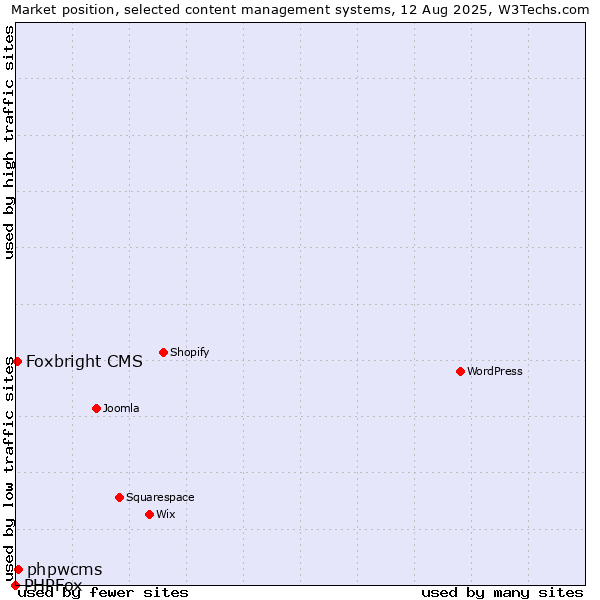 Market position of phpwcms vs. Foxbright CMS vs. PHPFox