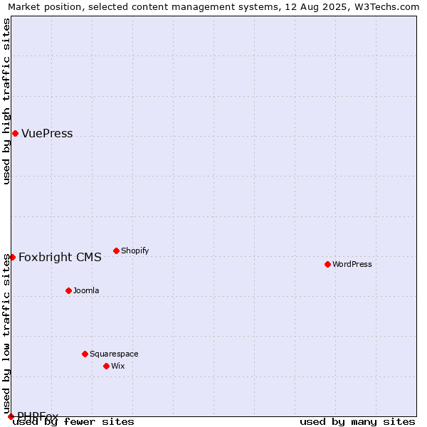 Market position of VuePress vs. Foxbright CMS vs. PHPFox