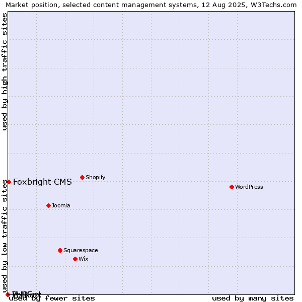 Market position of Foxbright CMS vs. PHPFox vs. Yo!Kart