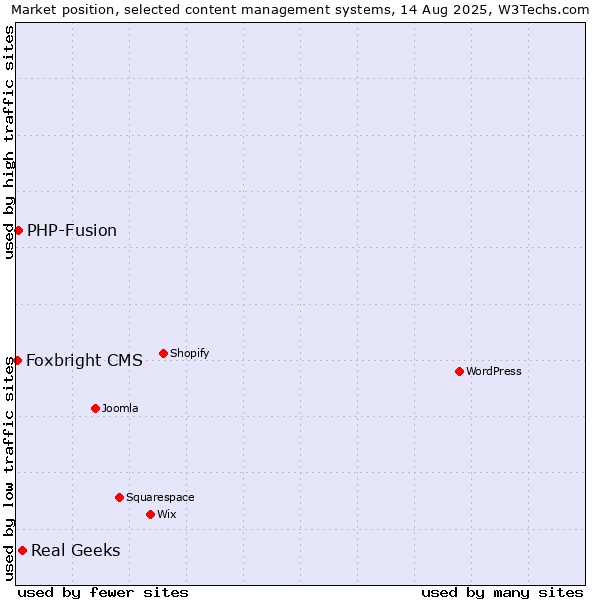 Market position of Real Geeks vs. PHP-Fusion vs. Foxbright CMS