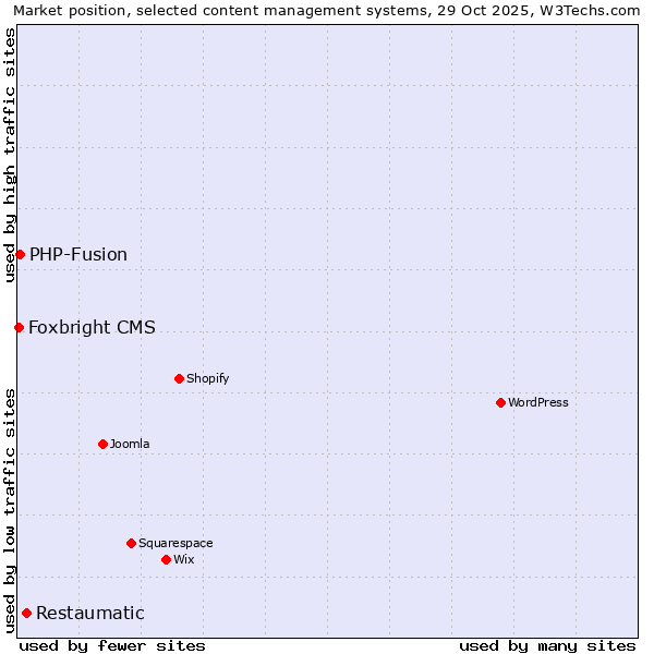 Market position of Restaumatic vs. PHP-Fusion vs. Foxbright CMS