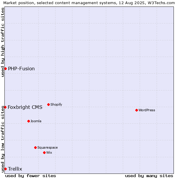Market position of PHP-Fusion vs. Trellix vs. Foxbright CMS