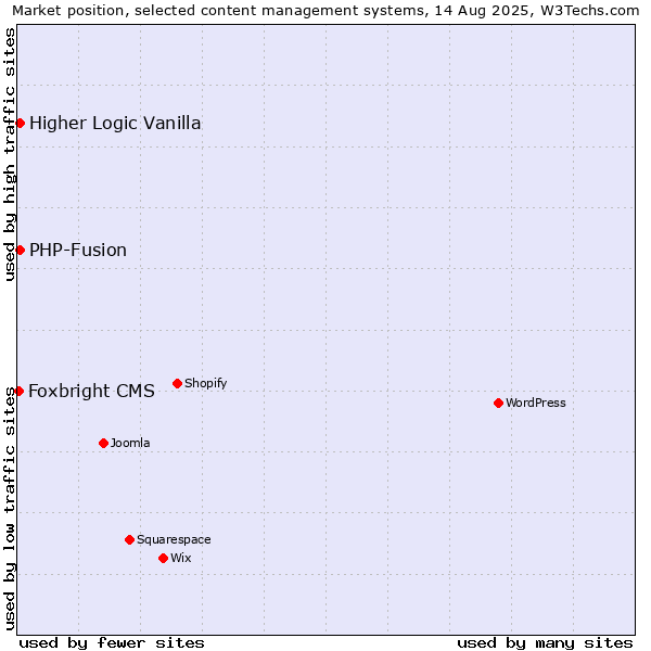 Market position of PHP-Fusion vs. Higher Logic Vanilla vs. Foxbright CMS