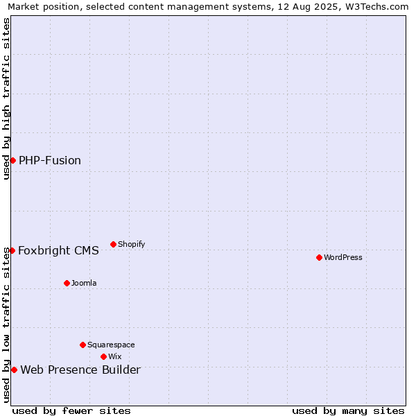Market position of Web Presence Builder vs. PHP-Fusion vs. Foxbright CMS