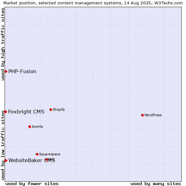 Market position of PHP-Fusion vs. WebsiteBaker CMS vs. Foxbright CMS