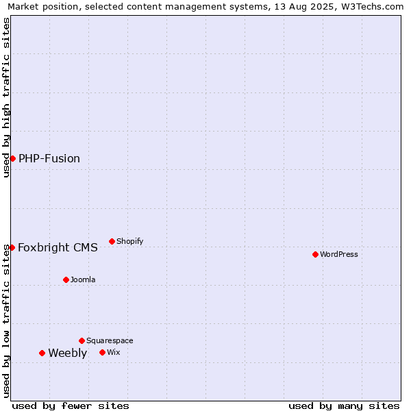 Market position of Weebly vs. PHP-Fusion vs. Foxbright CMS