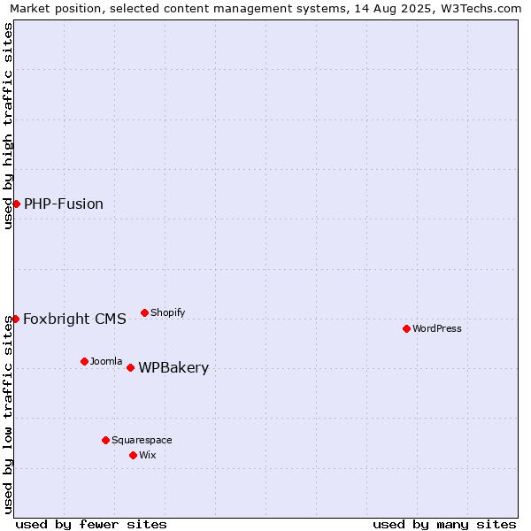 Market position of WPBakery vs. PHP-Fusion vs. Foxbright CMS