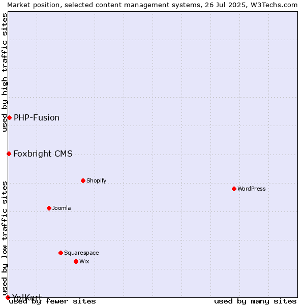 Market position of PHP-Fusion vs. Foxbright CMS vs. Yo!Kart