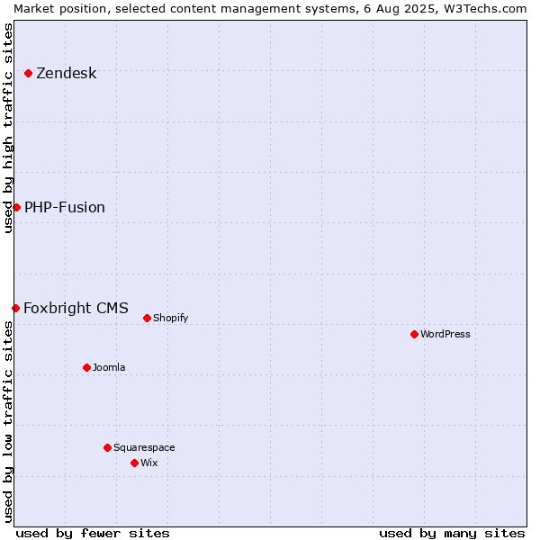 Market position of Zendesk vs. PHP-Fusion vs. Foxbright CMS