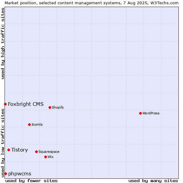 Market position of Tistory vs. phpwcms vs. Foxbright CMS