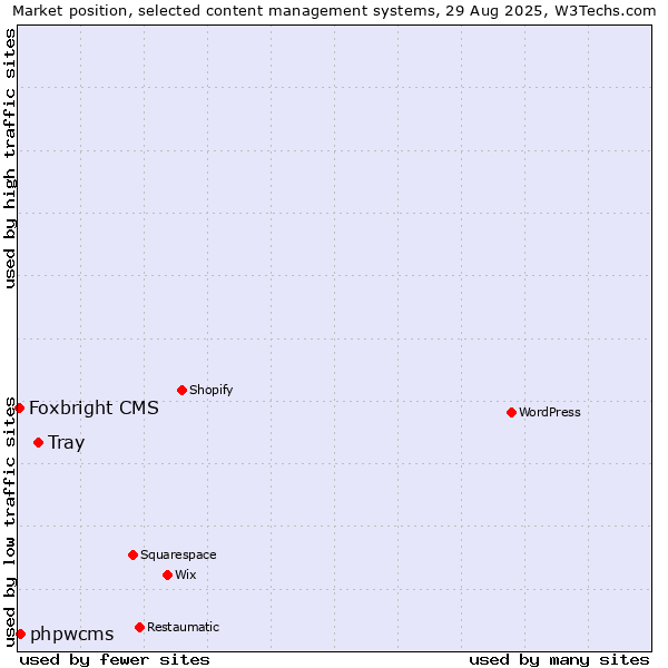 Market position of Tray vs. phpwcms vs. Foxbright CMS