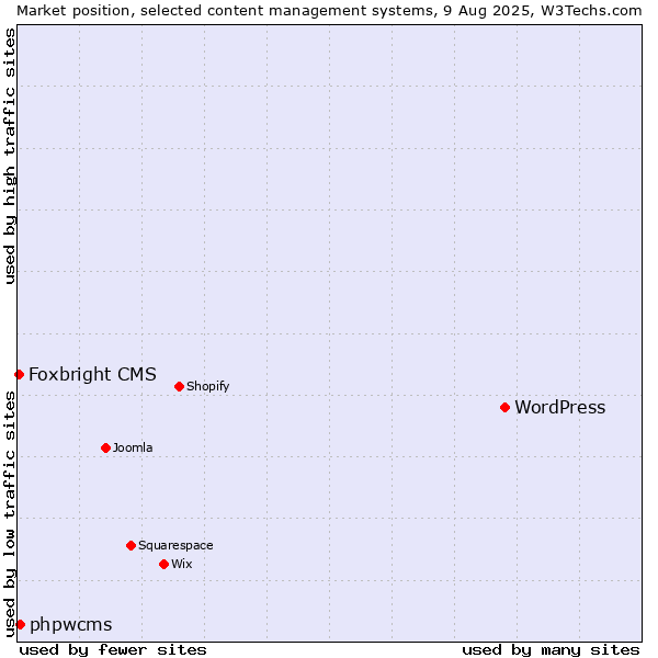 Market position of WordPress vs. phpwcms vs. Foxbright CMS