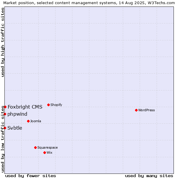 Market position of Foxbright CMS vs. phpwind vs. Svbtle