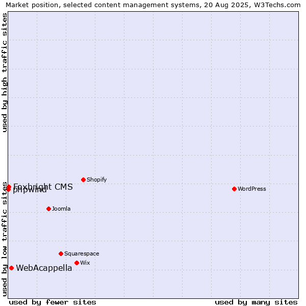 Market position of WebAcappella vs. Foxbright CMS vs. phpwind