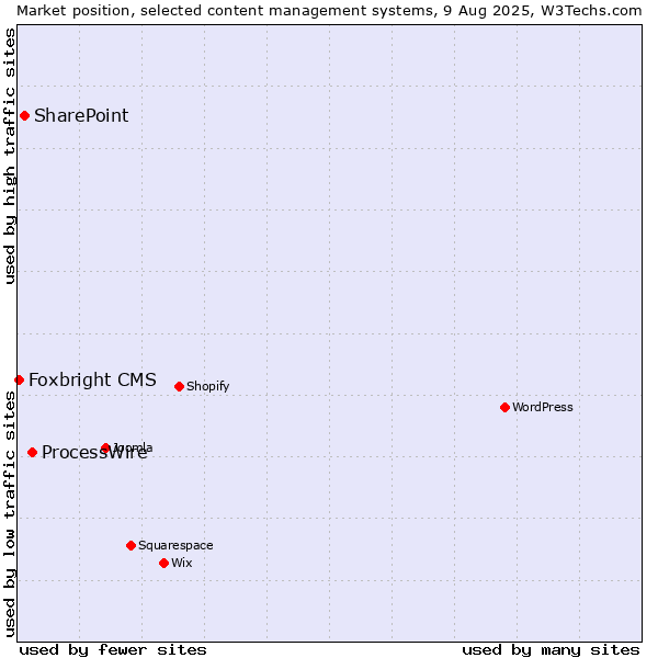 Market position of ProcessWire vs. SharePoint vs. Foxbright CMS