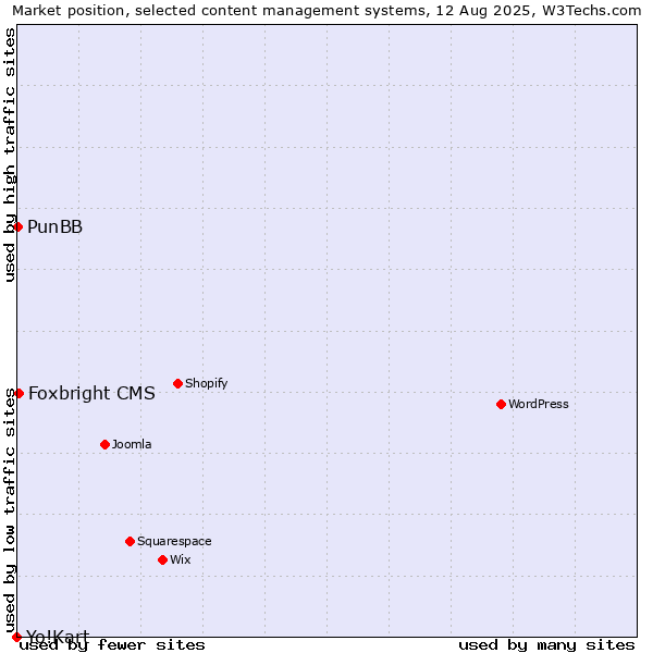 Market position of Foxbright CMS vs. PunBB vs. Yo!Kart