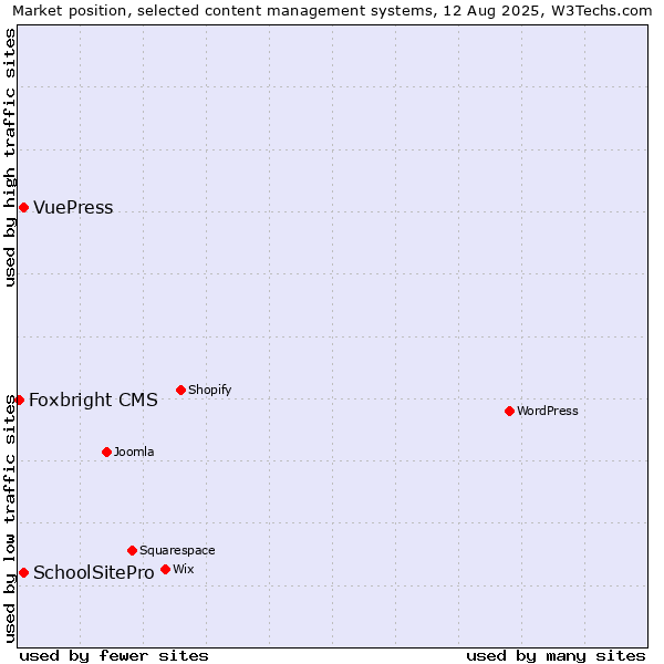 Market position of SchoolSitePro vs. VuePress vs. Foxbright CMS