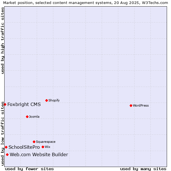 Market position of Web.com Website Builder vs. SchoolSitePro vs. Foxbright CMS