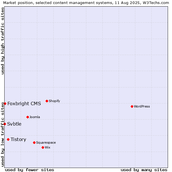 Market position of Tistory vs. Foxbright CMS vs. Svbtle