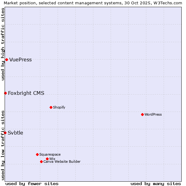 Market position of VuePress vs. Foxbright CMS vs. Svbtle