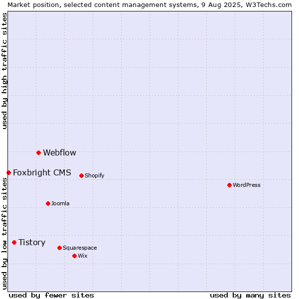 Market position of Webflow vs. Tistory vs. Foxbright CMS