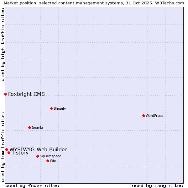 Market position of Tistory vs. WYSIWYG Web Builder vs. Foxbright CMS