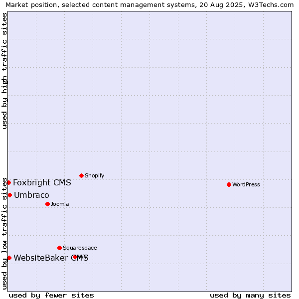 Market position of Umbraco vs. WebsiteBaker CMS vs. Foxbright CMS