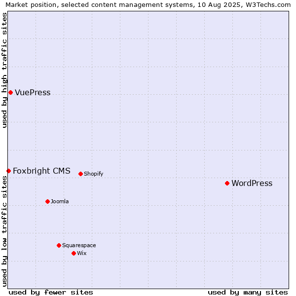 Market position of WordPress vs. VuePress vs. Foxbright CMS