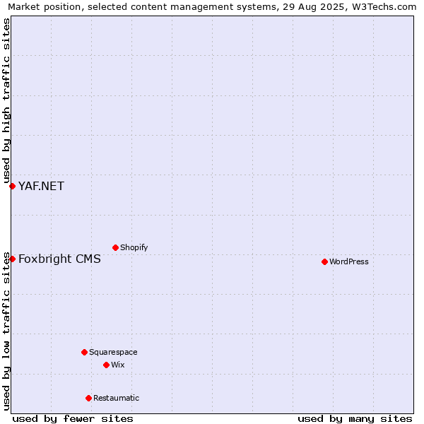 Market position of Foxbright CMS vs. YAF.NET