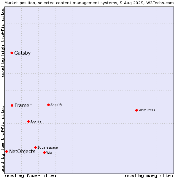 Market position of Gatsby vs. Framer vs. NetObjects