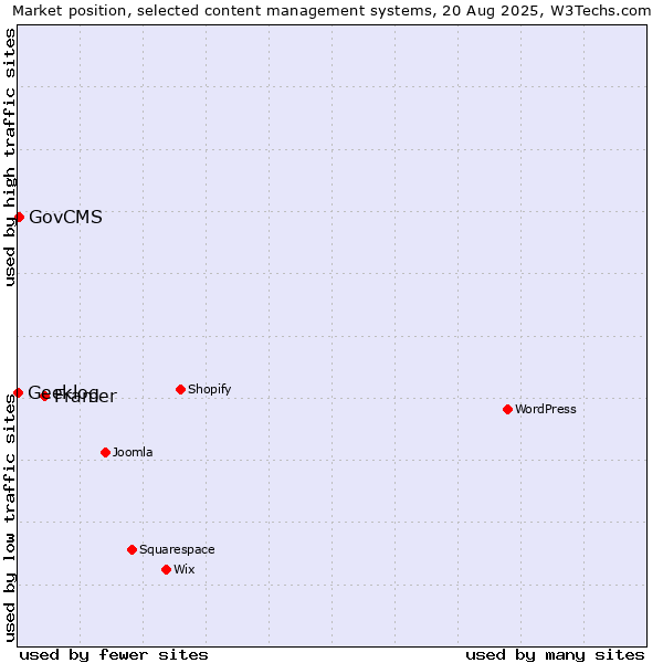 Market position of Framer vs. GovCMS vs. Geeklog