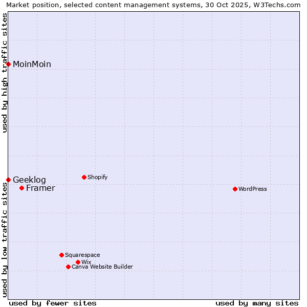 Market position of Framer vs. MoinMoin vs. Geeklog