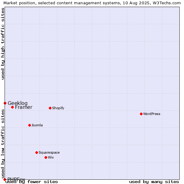 Market position of Framer vs. Geeklog vs. PHPFox