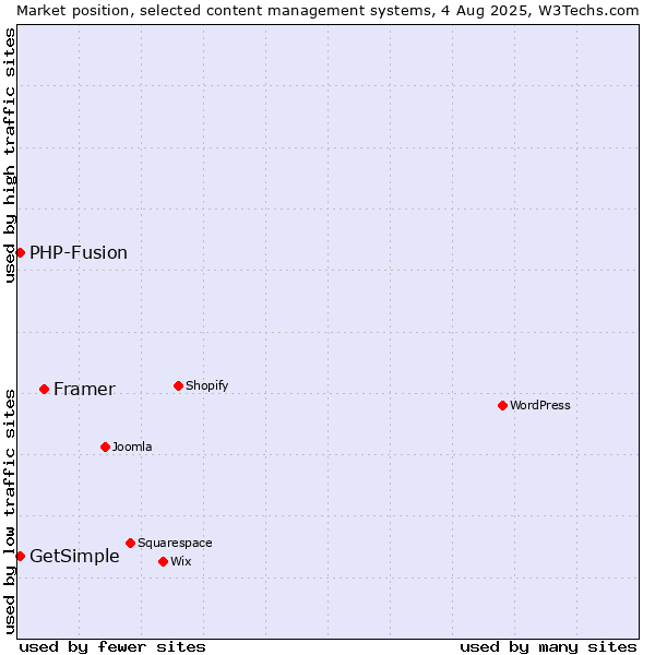 Market position of Framer vs. PHP-Fusion vs. GetSimple