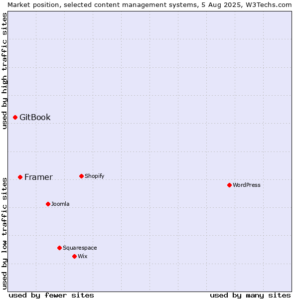 Market position of Framer vs. GitBook